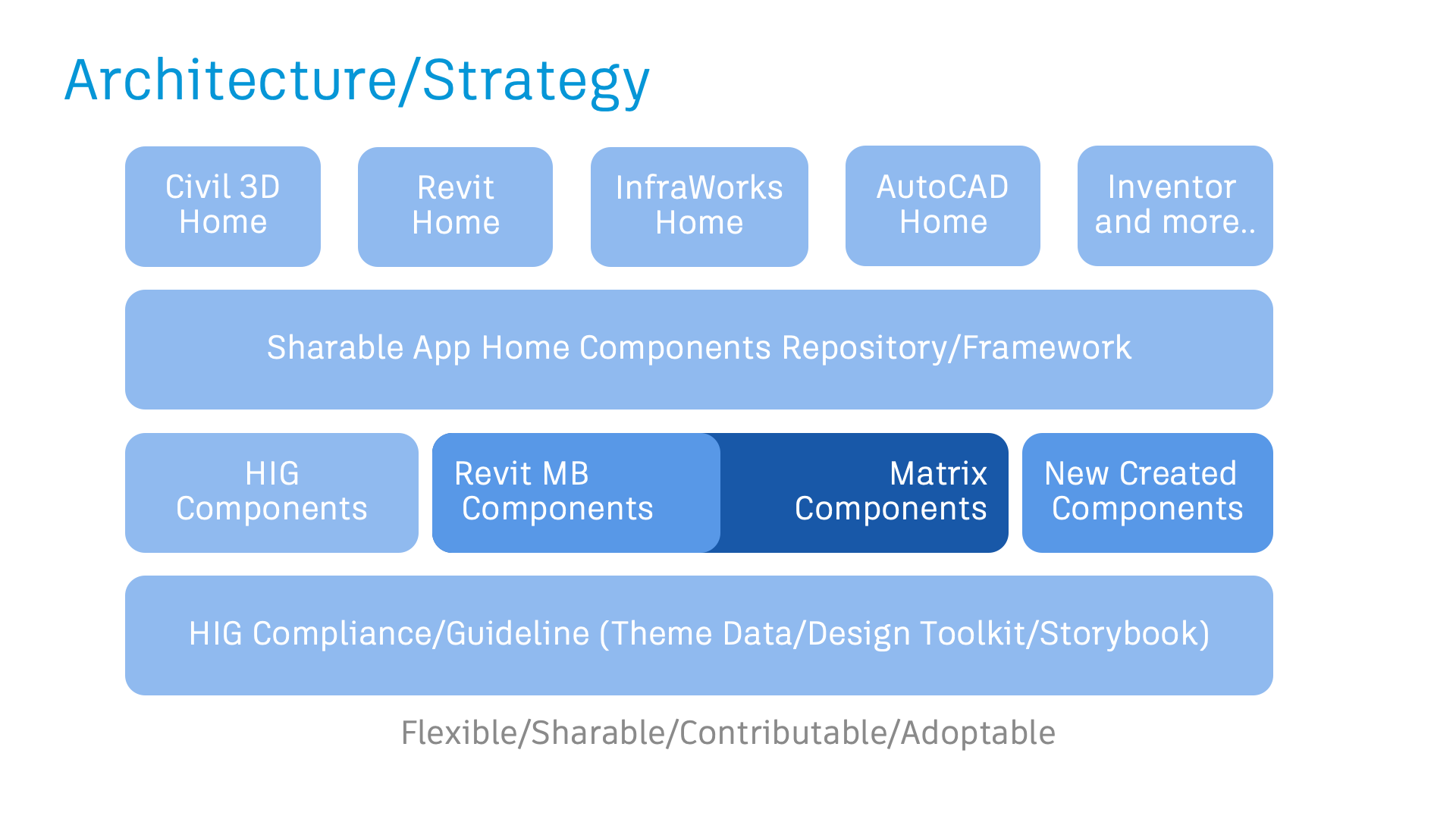 Application Home shared technical and component architecture